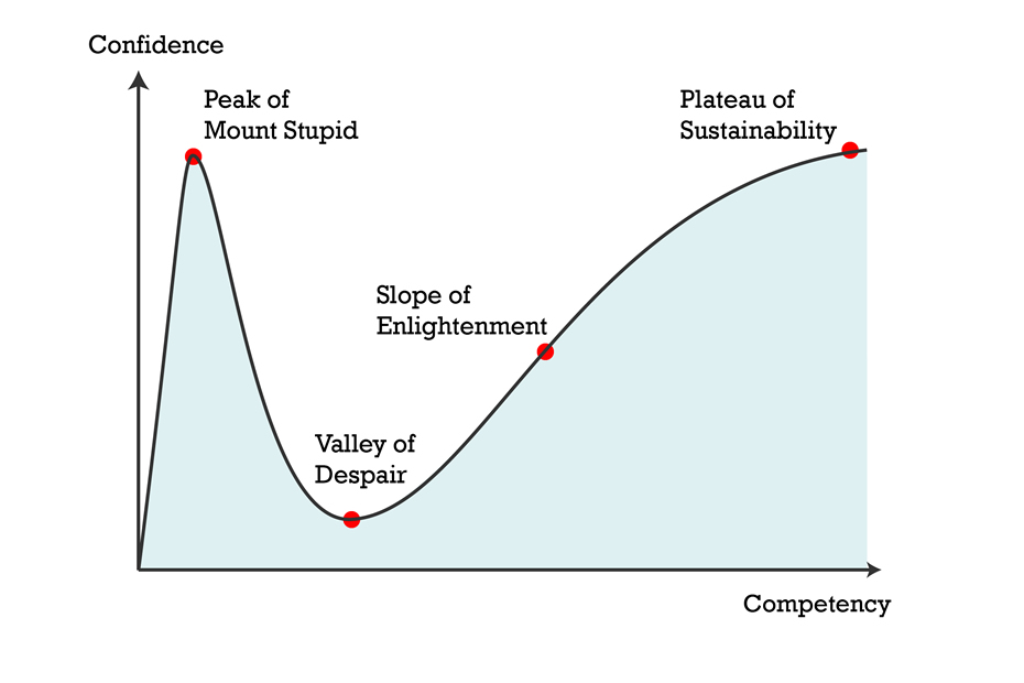 The Dunning-Kruger effect. The peak of Mount Stupid made me laugh.