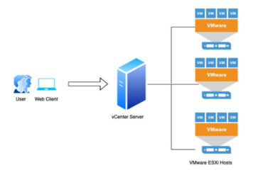 A VMWare server scenario