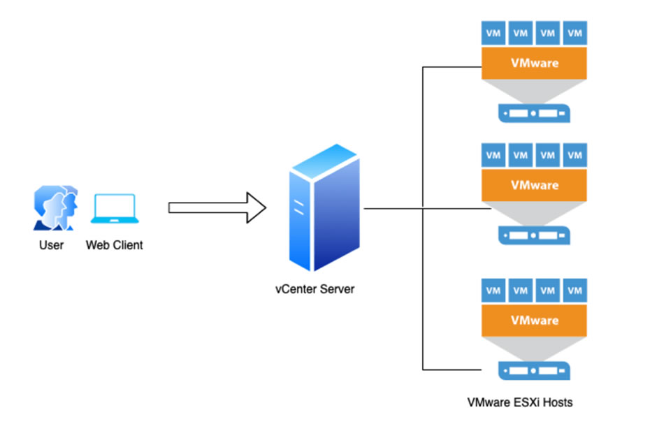 A VMWare server scenario